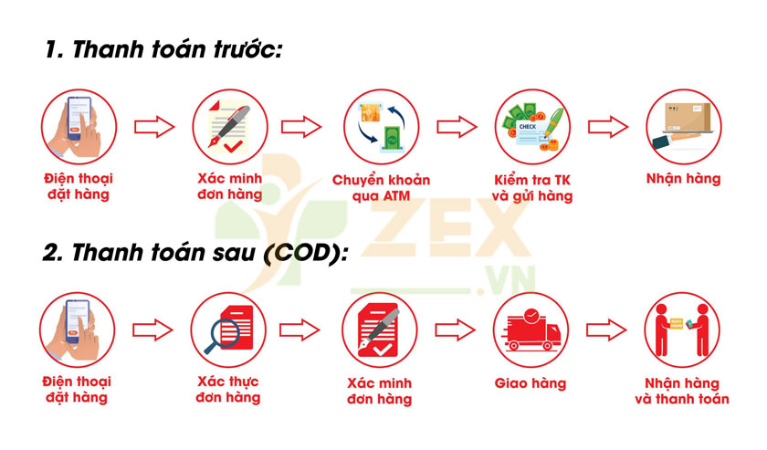 Quy trình mua hàng tại ZexVN
